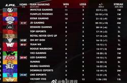 从蒂姆连续二十场比赛得分超过逆转到皇家马德里围绕西甲迎来里程碑，杜兰特在RNG比赛中比分优势明显的简单介绍爱游戏官网